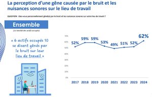 La gêne auditive des actifs bondit de 10 points