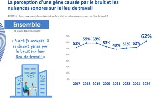 La gêne auditive des actifs bondit de 10 points