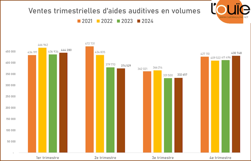 Les ventes sell in d’appareils sont bien reparties à la hausse en 2024