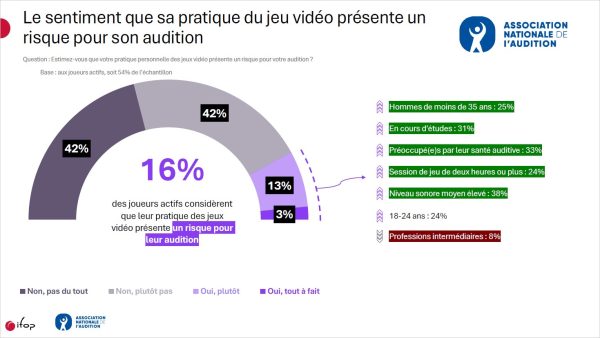 1ère enquête française sur les pratiques à risque des gamers