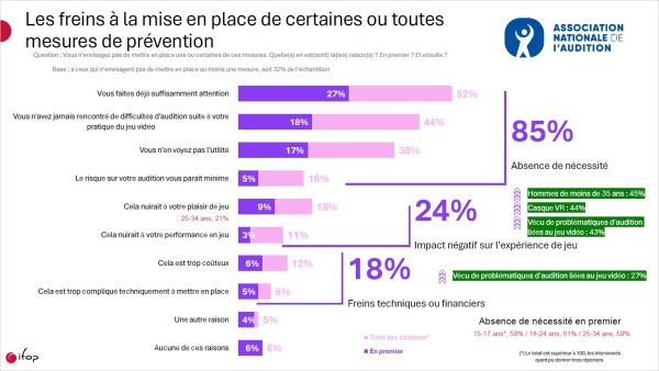 1ère enquête française sur les pratiques à risque des gamers