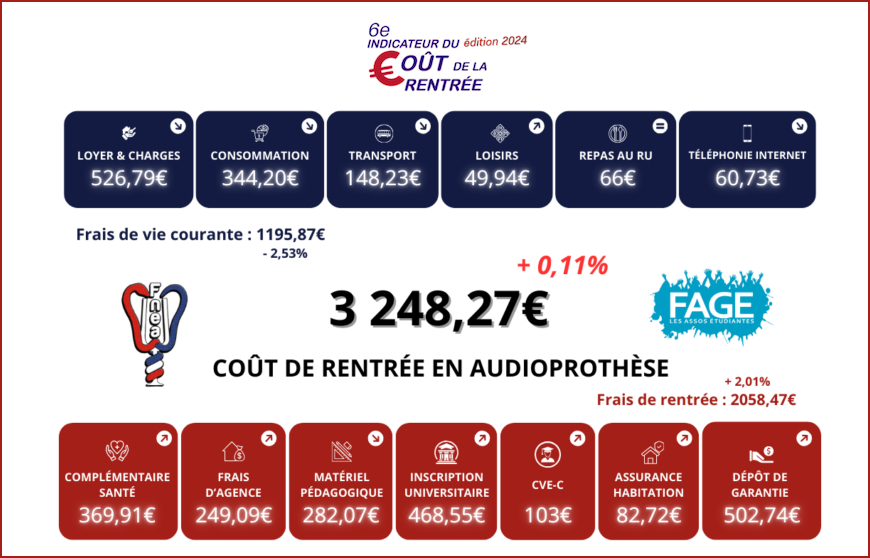 Etudiants en audio : le coût de la rentrée se stabilise