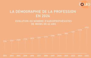 Plus de 10 % d’audioprothésistes supplémentaires en 2024