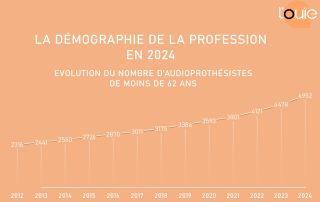 Plus de 10 % d’audioprothésistes supplémentaires en 2024