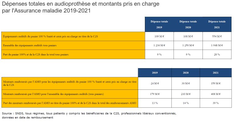 Des Données Inédites Sur Le 100 % Santé En Audio - L'Ouïe Magazine