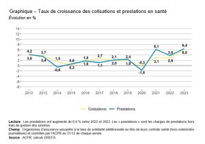 les cotisations n’augmentent pas plus vite que les remboursements