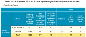 les cotisations n’augmentent pas plus vite que les remboursements