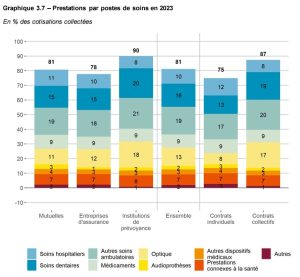 les cotisations n’augmentent pas plus vite que les remboursements