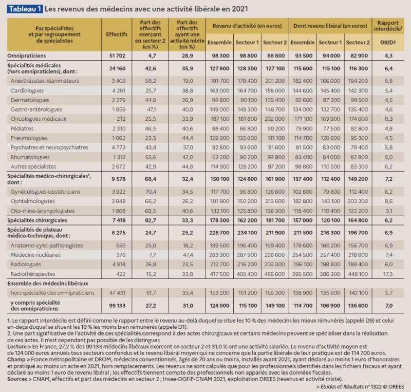 Des ORL à peine mieux rémunérés que la moyenne des médecins