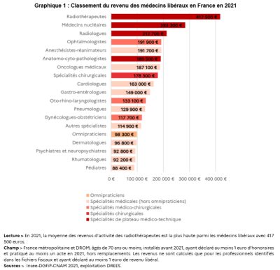 Des ORL à peine mieux rémunérés que la moyenne des médecins