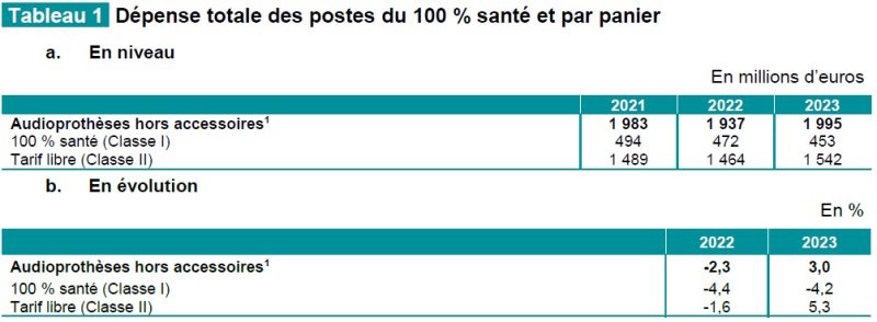 Pour la Drees, les dépenses en audioprothèse sont reparties à la hausse en 2023