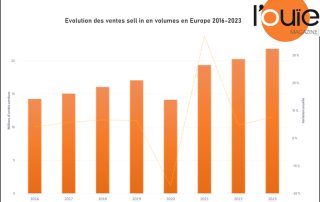 Des ventes d’appareils en forte hausse en Europe