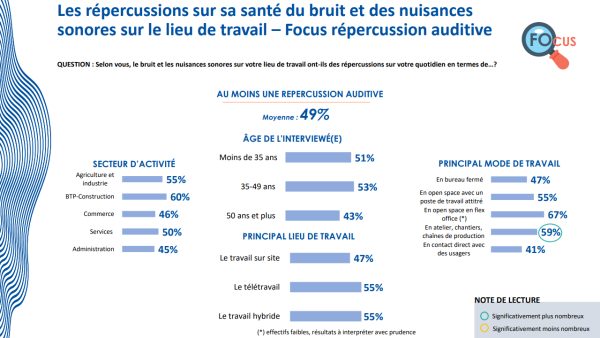 La gêne auditive des actifs bondit de 10 points