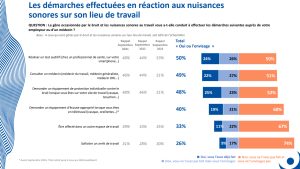 La gêne auditive des actifs bondit de 10 points