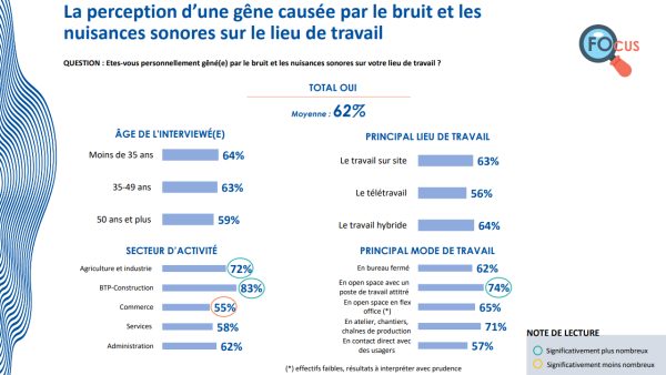 La gêne auditive des actifs bondit de 10 points