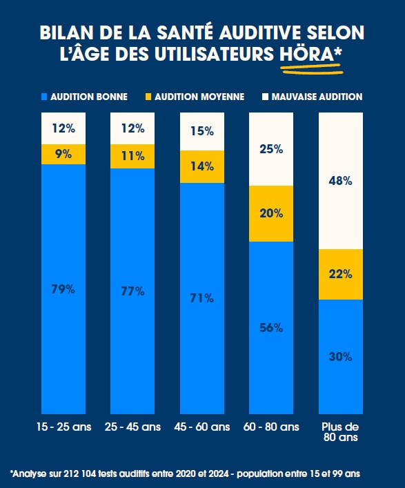 Graphique résultats Höra