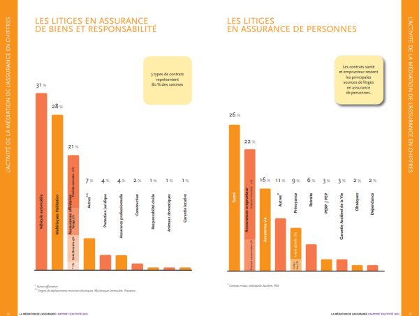 Les complémentaires santé, 1er sujet de litige en assurance de personnes