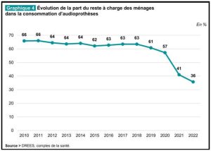 La double charge du SDA contre les réseaux de soins