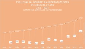 Plus de 10 % d’audioprothésistes supplémentaires en 2024