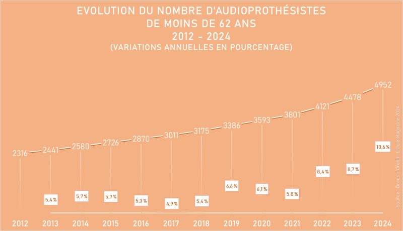 Plus de 10 % d’audioprothésistes supplémentaires en 2024