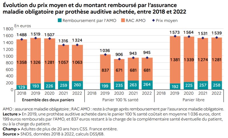 Panorama de la complémentaire : la Drees réalise l’avant/après du 100 % santé