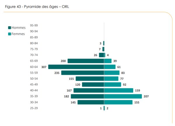 Démographie des ORL : la dégradation se poursuit