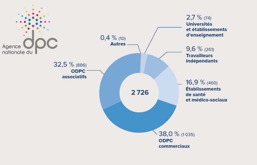 Les chiffres de l’offre de formation DPC en audio