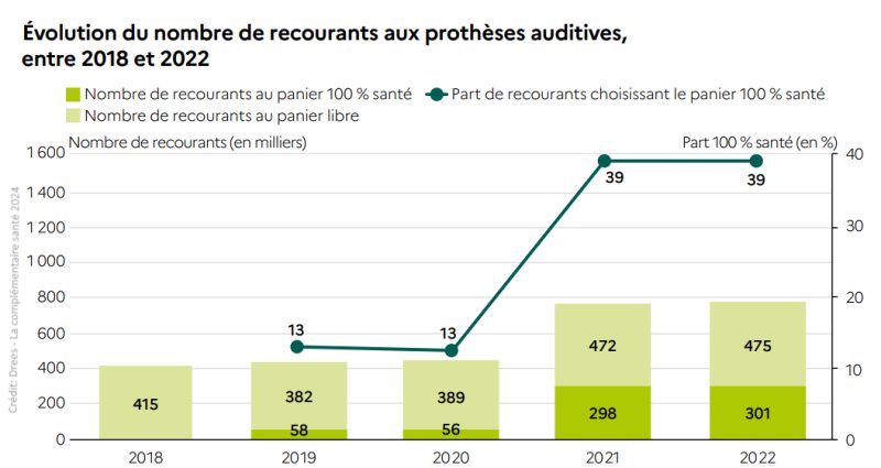 Panorama de la complémentaire : la Drees réalise l’avant/après du 100 % santé