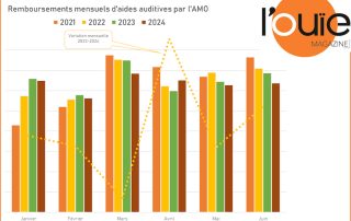 Remboursements par l’AMO : le ralentissement s’accélère