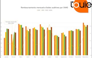 Une nouvelle année de baisse (limitée) des remboursements