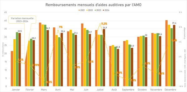 Une nouvelle année de baisse (limitée) des remboursements