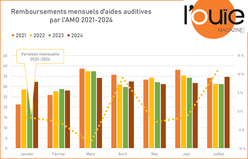 Remboursements d'aides auditives : gros rebond en juillet