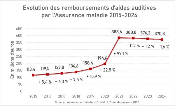 Une nouvelle année de baisse (limitée) des remboursements