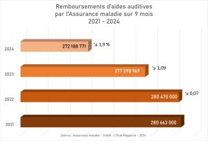 Remboursements par l’AMO : en route pour une 3ème année de baisse