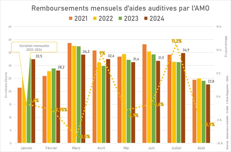 Remboursements par l’AMO : variations mensuelles fortes mais baisse stabilisée