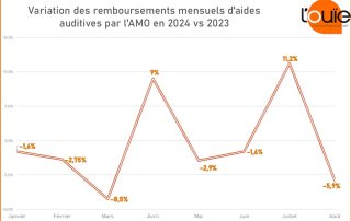 Remboursements par l’AMO : variations mensuelles fortes mais baisse stabilisée