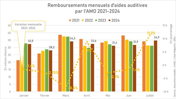 Remboursements d'aides auditives : gros rebond en juillet