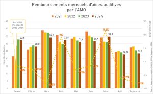 Remboursements par l’AMO : en route pour une 3ème année de baisse