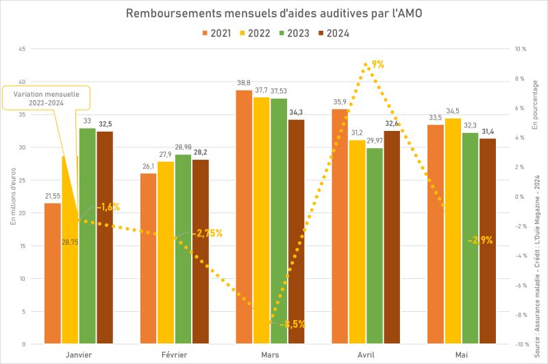 Remboursements par l’AMO : des dents de scie dans un ensemble en baisse