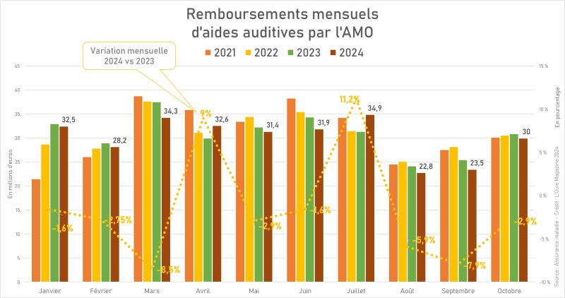 remboursements dépassent 300 millions