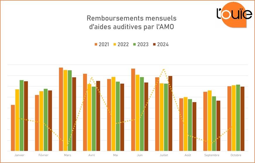 Les remboursements dépassent une nouvelle fois les 300 millions