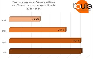 Remboursements par l’AMO : en route pour une 3ème année de baisse