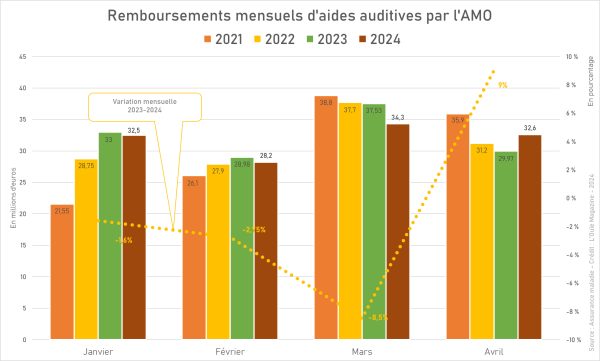 Remboursements de l’Assurance maladie : un mois d’avril plein de promesses