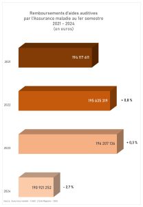 Remboursements par l’AMO : le ralentissement s’accélère