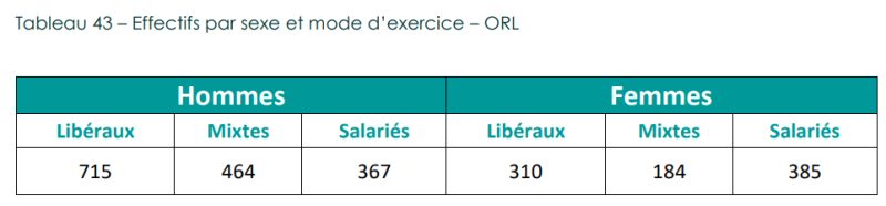 Démographie des ORL : la dégradation se poursuit