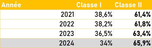 Les ventes sell in d’appareils sont bien reparties à la hausse en 2024