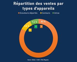 Les ventes sell in d’appareils sont bien reparties à la hausse en 2024