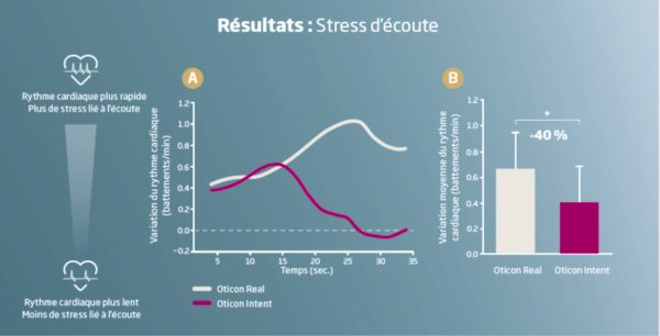 Oticon mesure le stress lié à l’écoute pour mieux l’apaiser