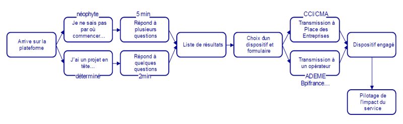 Une plateforme gouvernementale pour aider les TPE à faire leur transition écologique