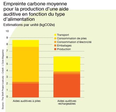 Quelle est l’empreinte carbone des aides auditives en France ?